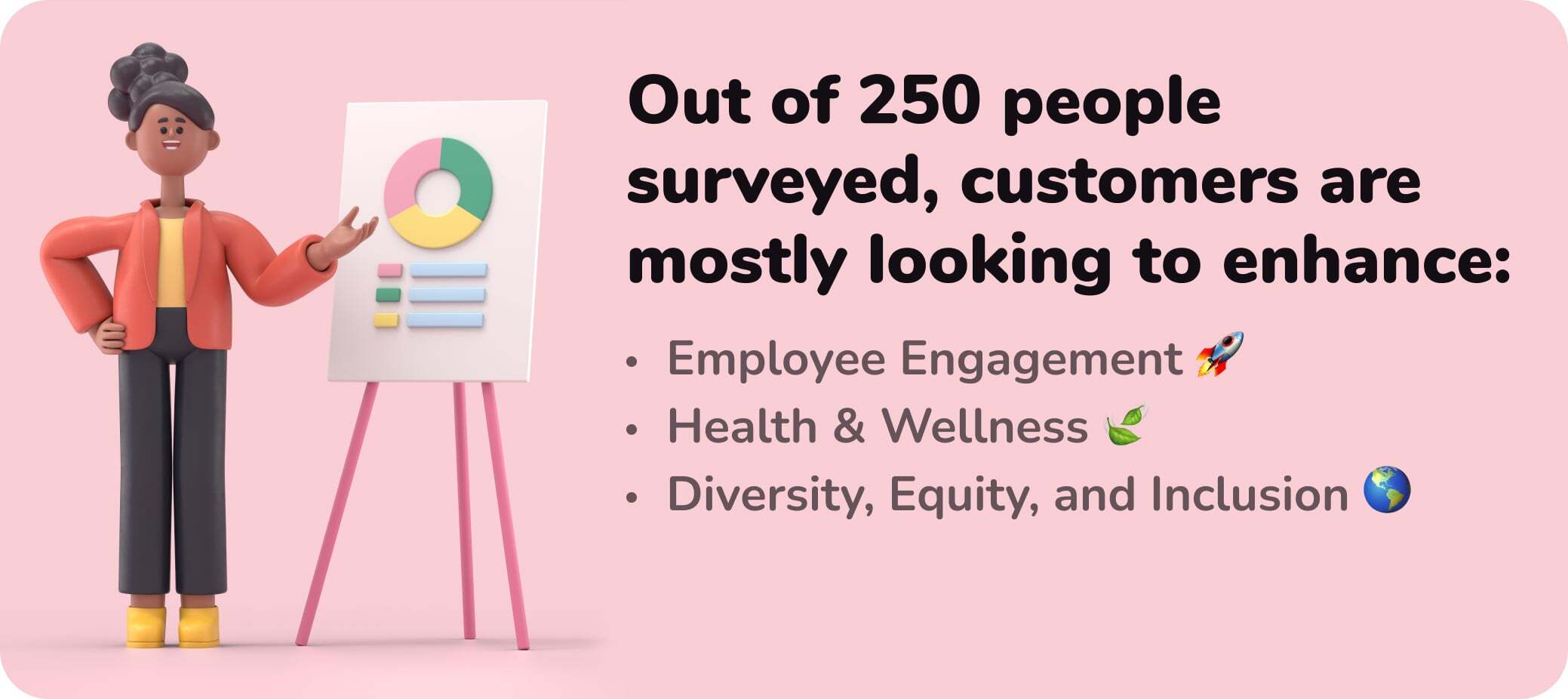 Out of 250 people surveyed, customers are mostly looking to enhance: Employee Engagement, Health & Wellness, and Diversity, Equity, and Inclusion