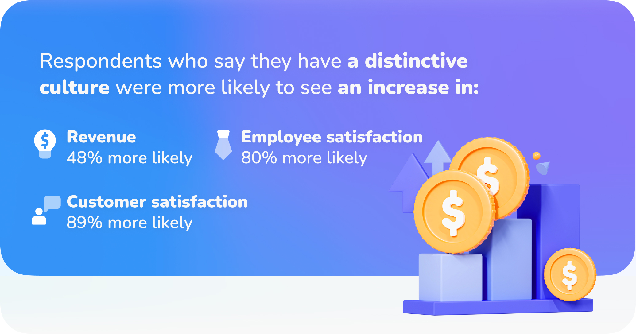 Respondents who say they have a distinctive culture were more likely to see an increase in: Revenue (48% more likely), Employee satisfaction (80% more likely), Customer satisfaction (89% more likely)