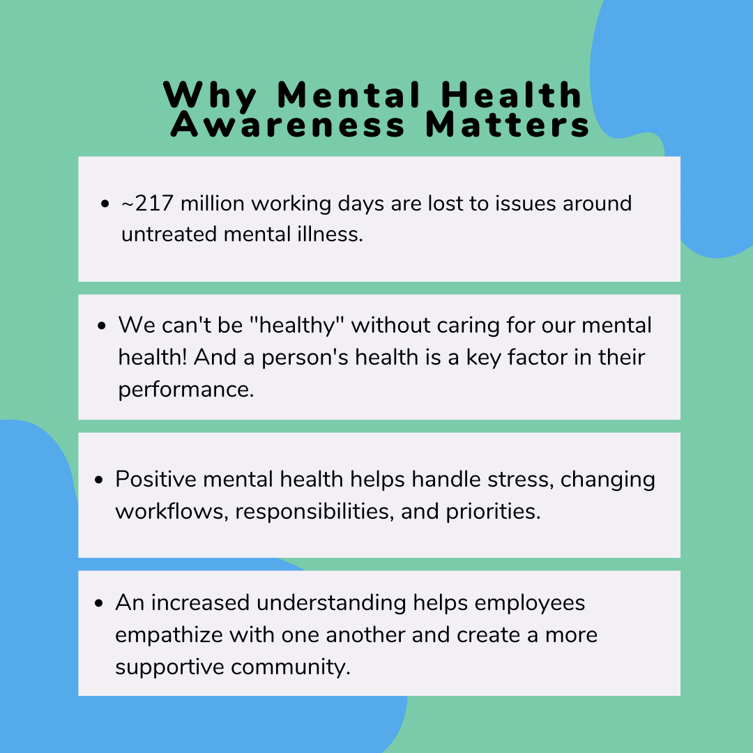 Image with a blue/green background. Black title font that reads "Why Mental Health Awareness Matters". Underneath title text, a bulleted list of workplace mental health statistics. These statistics also appear in the article body below the image. 