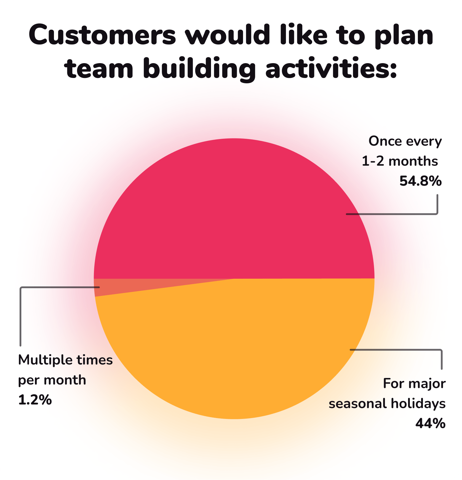 Customers would like to plan team building activities: Once every 1-2 months (54.8%), For major seasonal holidays (44%), Multiple times per month (1.2%)
